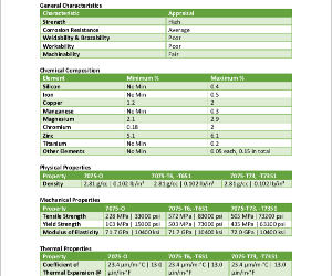 Alloy properties. Aluminum properties. Al 6061 t6 характеристики. Thermal properties of Alloy 7075. 7075-T6 твердость.