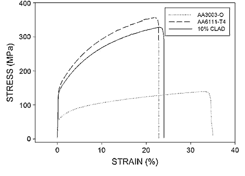 The stress-strain curves for AA3003/AA6111/AA3003 and the monolithic components of the clad package.