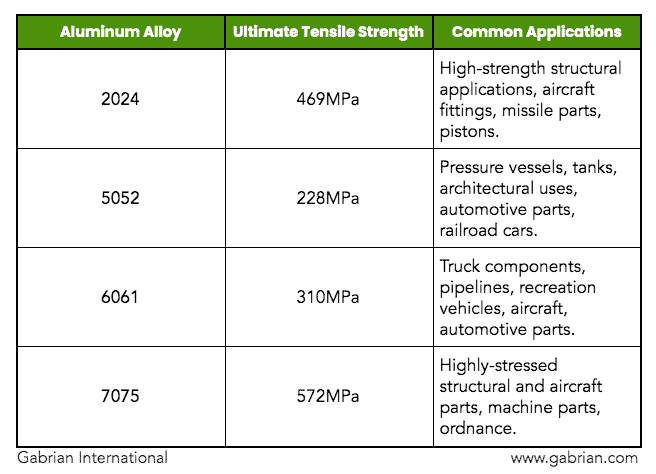 Strong aluminum alloys and their applications