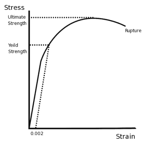 Stress-strain curve example