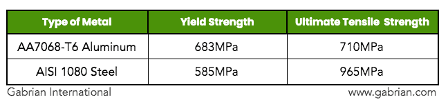 How strong is aluminum? Table for comparison with steel.