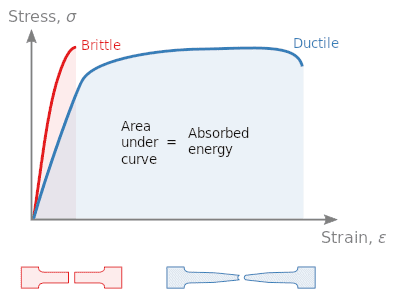 Stress Strain Comparison - Brittle vs. Ductile