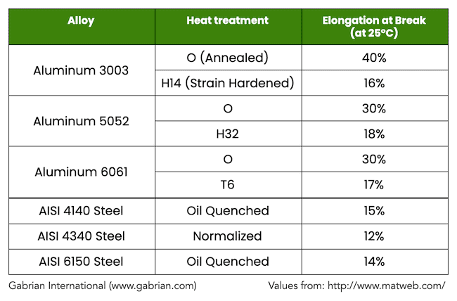 Table showing different levels of ductility in metals