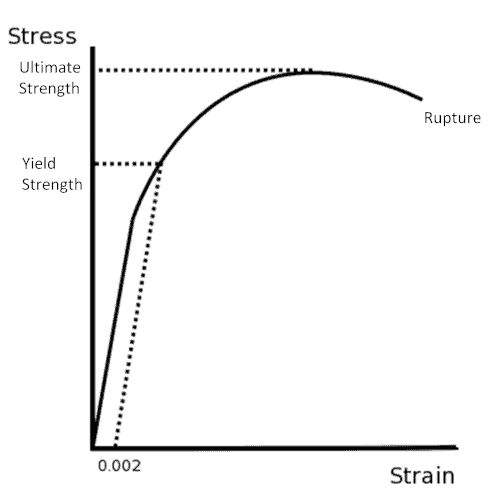 Stress vs. Strain Curve