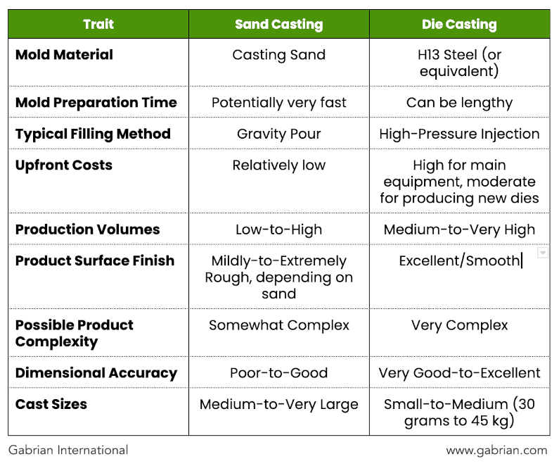 Die Casting vs. Sand Casting comparison