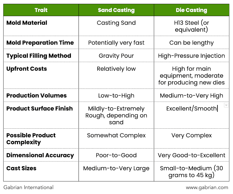 What is Sand Casting? –