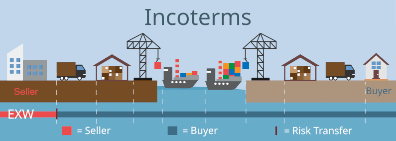 EXW incoterm overview