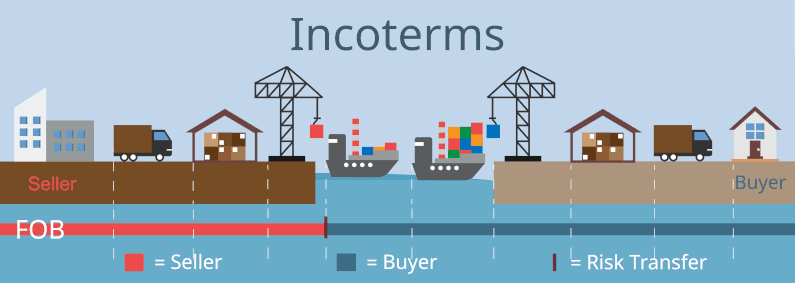 FOB incoterm overview