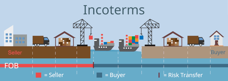 What Is The Fob Incoterm Free On Board In Shipping